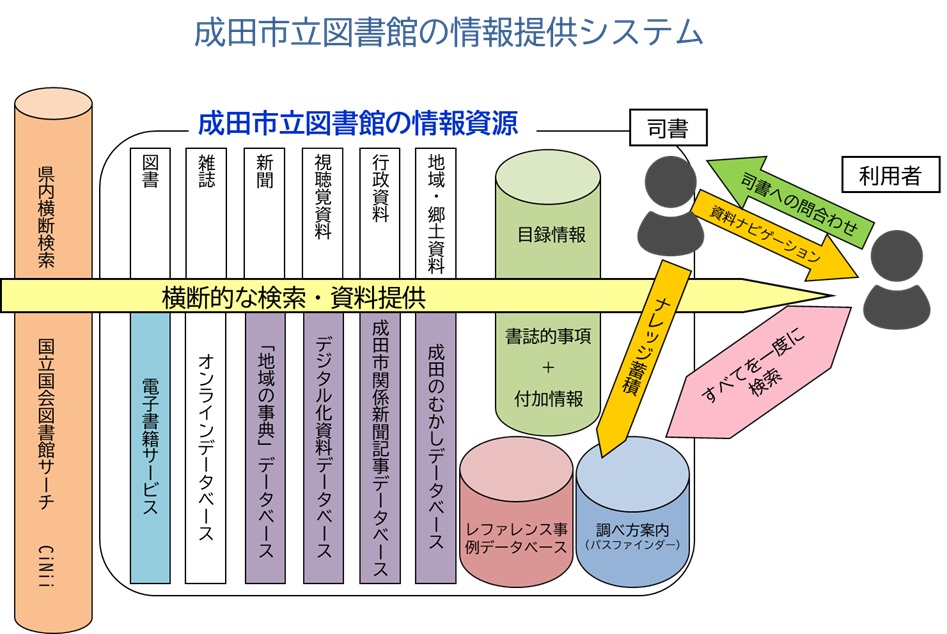 成田市立図書館の情報提供システム