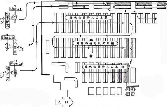 一般書の並べ方を表した図。18センチ以下の文庫・新書は、壁側の棚の上段に、向かって左から右へ並んでいます。32センチ以上の大型本は壁側の棚の下段に、向かって左から右へ並んでいます。19センチから31センチまでの本は、壁側から入り口側に向かって、赤色の番号札の本棚、青色の番号札の本棚、緑色の番号札の本棚の順に並んでいます。