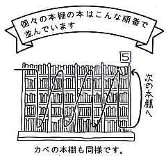 書棚の本の並べ方を表した図。向かって左上の段から右へ進み、棚の右端まで来たら下の段へ進みます。